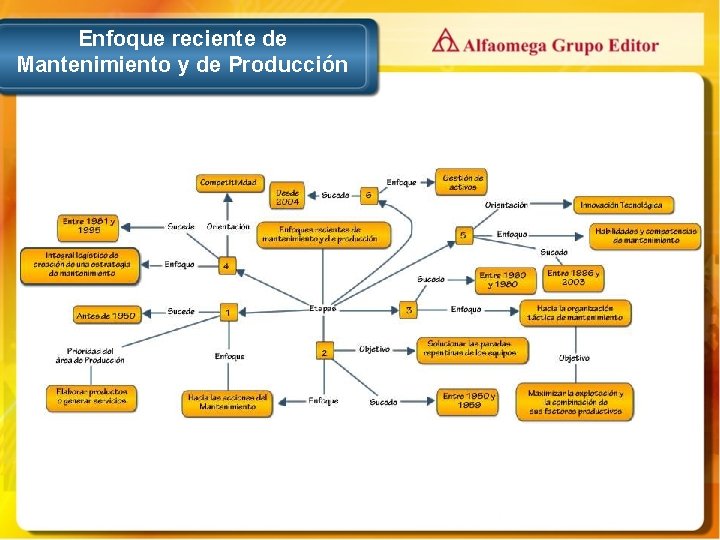 Enfoque reciente de Mantenimiento y de Producción 