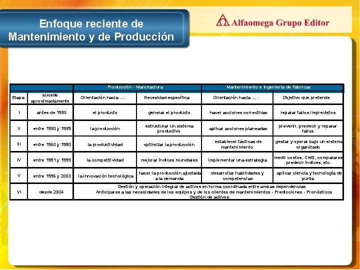 Enfoque reciente de Mantenimiento y de Producción - Manufactura Etapa sucede aproximadamente Orientación hacia