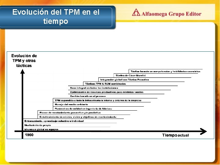 Evolución del TPM en el tiempo 