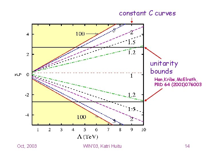 constant C curves unitarity bounds Han, Kribs, Mc. Elrath, PRD 64 (2001)076003 Oct, 2003