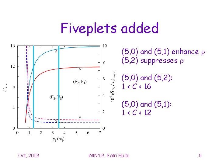 Fiveplets added (5, 0) and (5, 1) enhance (5, 2) suppresses (5, 0) and