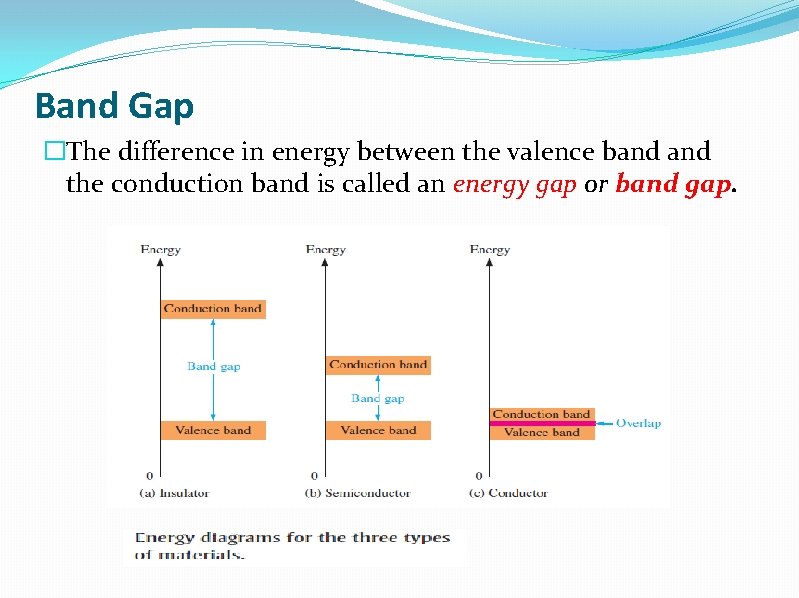 Band Gap �The difference in energy between the valence band the conduction band is