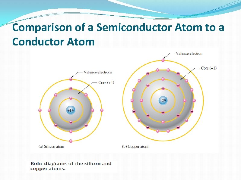 Comparison of a Semiconductor Atom to a Conductor Atom 