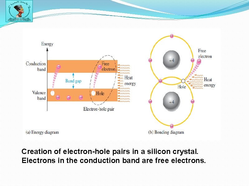 Creation of electron-hole pairs in a silicon crystal. Electrons in the conduction band are