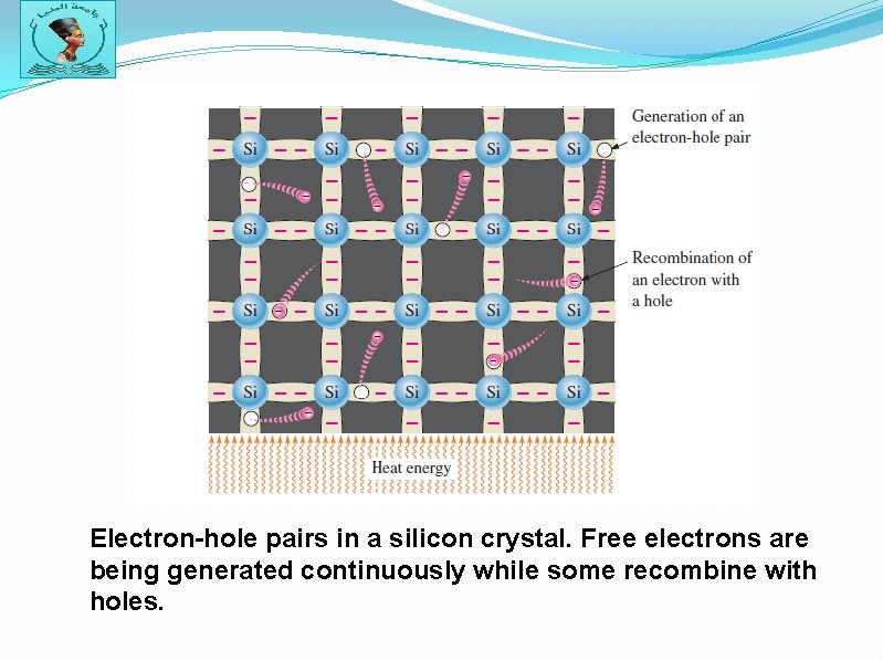 Electron-hole pairs in a silicon crystal. Free electrons are being generated continuously while some