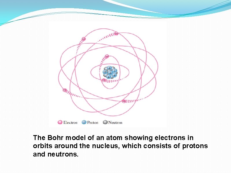 The Bohr model of an atom showing electrons in orbits around the nucleus, which