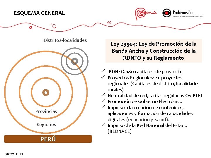 ESQUEMA GENERAL Distritos-localidades Provincias Regiones PERÚ Fuente: FITEL Ley 29904: Ley de Promoción de