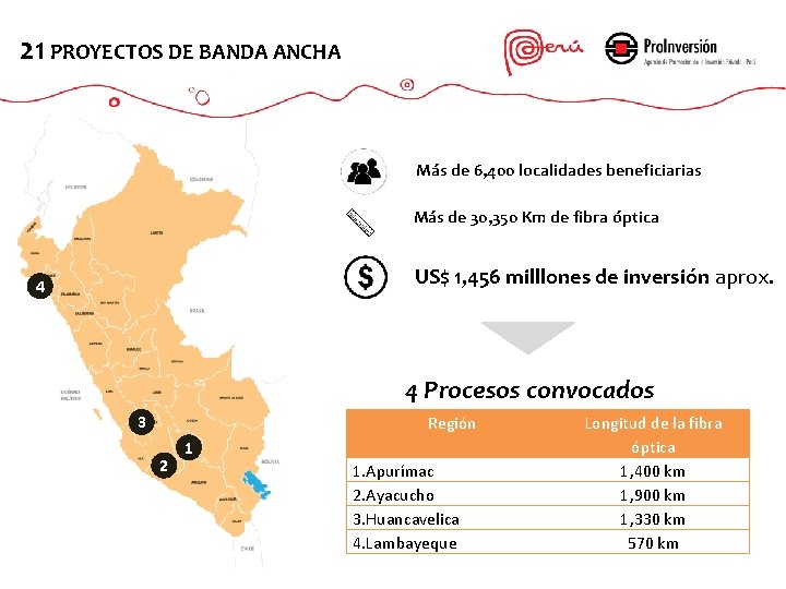 21 PROYECTOS DE BANDA ANCHA Más de 6, 400 localidades beneficiarias Más de 30,