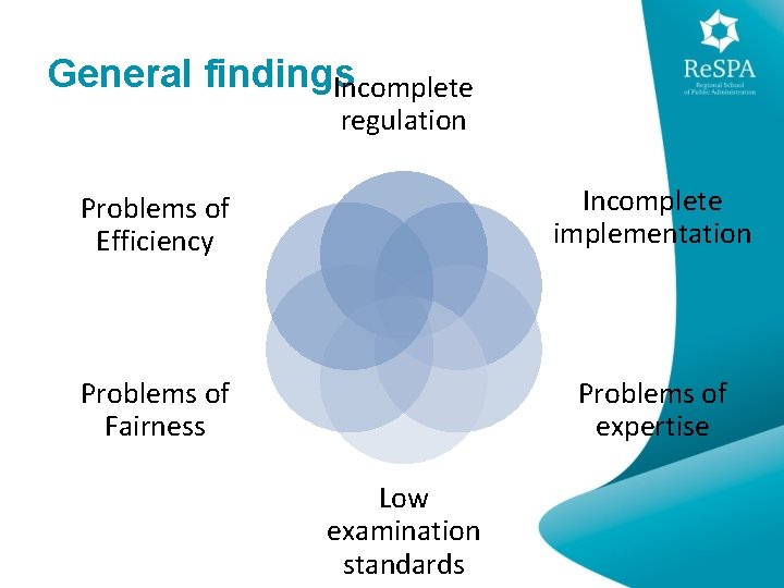 General findings Incomplete regulation Problems of Efficiency Incomplete implementation Problems of Fairness Problems of