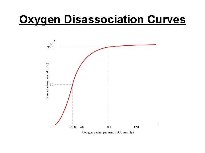 Oxygen Disassociation Curves 