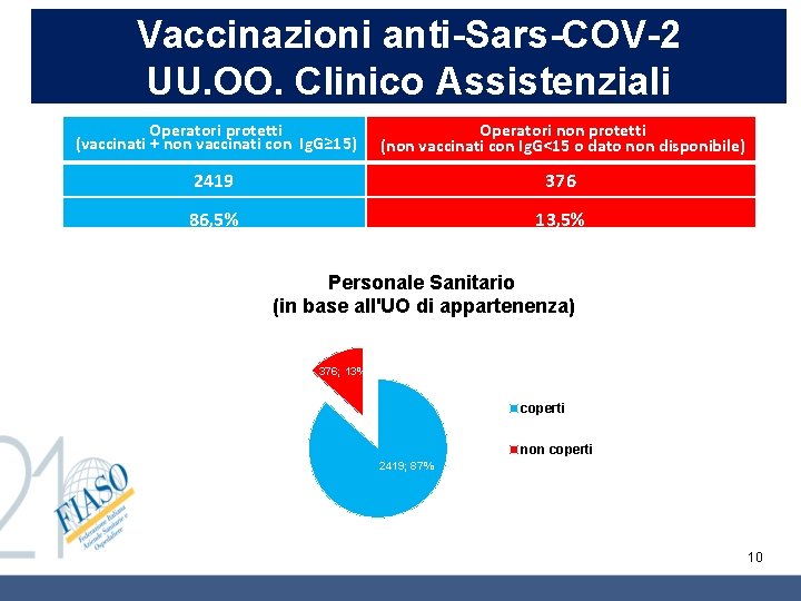 Vaccinazioni anti-Sars-COV-2 UU. OO. Clinico Assistenziali Operatori protetti (vaccinati + non vaccinati con Ig. Vaccinazioni anti-Sars-COV-2 UU. OO. Clinico Assistenziali Operatori protetti (vaccinati + non vaccinati con Ig.