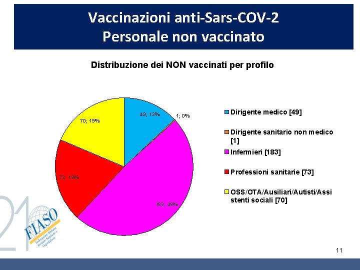 Vaccinazioni anti-Sars-COV-2 Personale non vaccinato Distribuzione dei NON vaccinati per profilo 49; 13% 70; Vaccinazioni anti-Sars-COV-2 Personale non vaccinato Distribuzione dei NON vaccinati per profilo 49; 13% 70;