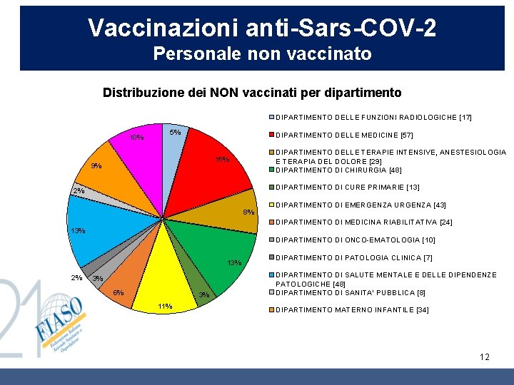 Vaccinazioni anti-Sars-COV-2 Personale non vaccinato Distribuzione dei NON vaccinati per dipartimento DIPARTIMENTO DELLE FUNZIONI Vaccinazioni anti-Sars-COV-2 Personale non vaccinato Distribuzione dei NON vaccinati per dipartimento DIPARTIMENTO DELLE FUNZIONI