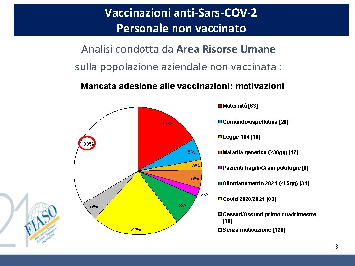 Vaccinazioni anti-Sars-COV-2 Personale non vaccinato Analisi condotta da Area Risorse Umane sulla popolazione aziendale Vaccinazioni anti-Sars-COV-2 Personale non vaccinato Analisi condotta da Area Risorse Umane sulla popolazione aziendale