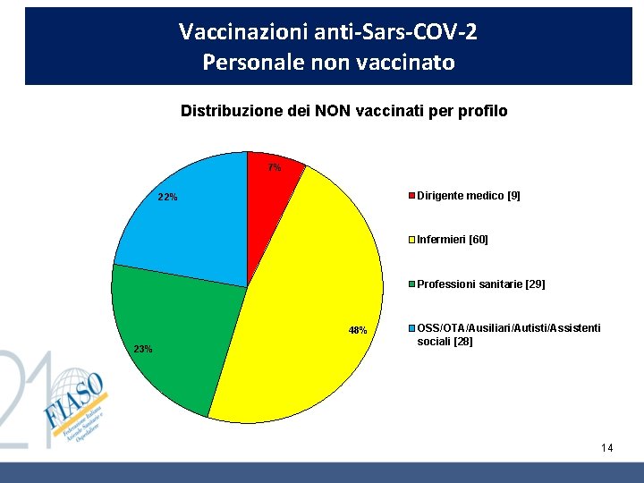 Vaccinazioni anti-Sars-COV-2 Personale non vaccinato Distribuzione dei NON vaccinati per profilo 7% Dirigente medico Vaccinazioni anti-Sars-COV-2 Personale non vaccinato Distribuzione dei NON vaccinati per profilo 7% Dirigente medico