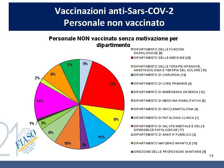 Vaccinazioni anti-Sars-COV-2 Personale non vaccinato Personale NON vaccinato senza motivazione per dipartimento DIPARTIMENTO DELLE Vaccinazioni anti-Sars-COV-2 Personale non vaccinato Personale NON vaccinato senza motivazione per dipartimento DIPARTIMENTO DELLE