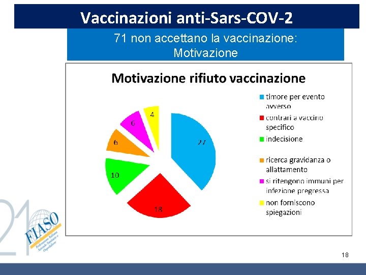 Vaccinazioni anti-Sars-COV-2 71 non accettano la vaccinazione: Motivazione 18 Vaccinazioni anti-Sars-COV-2 71 non accettano la vaccinazione: Motivazione 18
