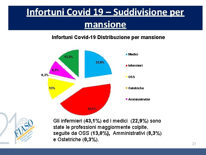 Infortuni Covid 19 – Suddivisione per mansione Infortuni Covid-19 Distribuzione per mansione Medici 13, Infortuni Covid 19 – Suddivisione per mansione Infortuni Covid-19 Distribuzione per mansione Medici 13,