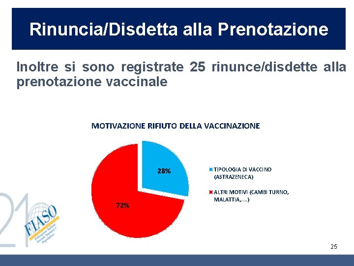 Rinuncia/Disdetta alla Prenotazione Inoltre si sono registrate 25 rinunce/disdette alla prenotazione vaccinale MOTIVAZIONE RIFIUTO Rinuncia/Disdetta alla Prenotazione Inoltre si sono registrate 25 rinunce/disdette alla prenotazione vaccinale MOTIVAZIONE RIFIUTO