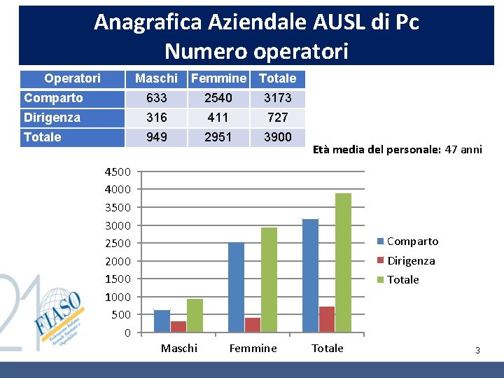 Anagrafica Aziendale AUSL di Pc Numero operatori Operatori Maschi Femmine Totale Comparto 633 2540 Anagrafica Aziendale AUSL di Pc Numero operatori Operatori Maschi Femmine Totale Comparto 633 2540