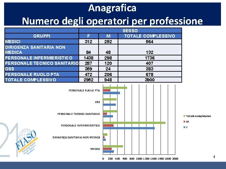 Anagrafica Numero degli operatori per professione GRUPPI MEDICI DIRIGENZA SANITARIA NON MEDICA PERSONALE INFERMIERISTICO Anagrafica Numero degli operatori per professione GRUPPI MEDICI DIRIGENZA SANITARIA NON MEDICA PERSONALE INFERMIERISTICO