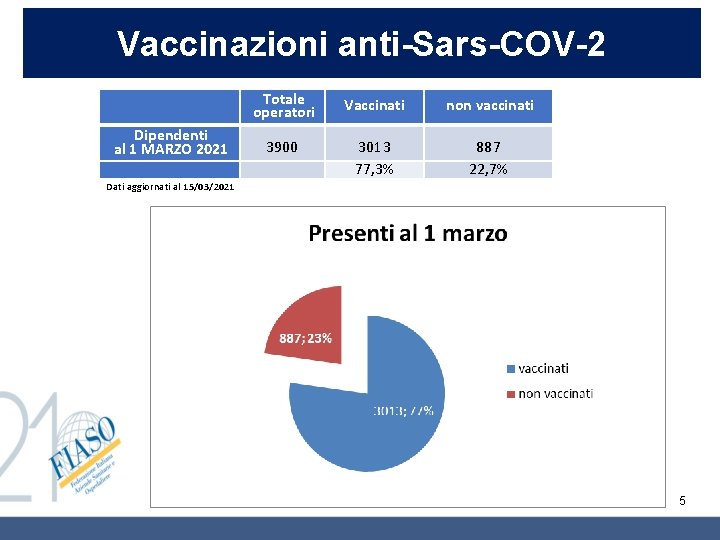 Vaccinazioni anti-Sars-COV-2 Dipendenti al 1 MARZO 2021 Totale operatori Vaccinati non vaccinati 3900 3013 Vaccinazioni anti-Sars-COV-2 Dipendenti al 1 MARZO 2021 Totale operatori Vaccinati non vaccinati 3900 3013