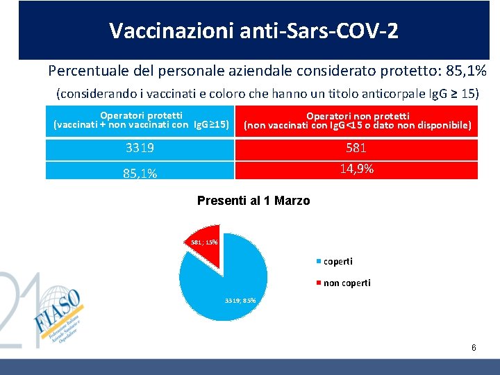 Vaccinazioni anti-Sars-COV-2 Percentuale del personale aziendale considerato protetto: 85, 1% (considerando i vaccinati e Vaccinazioni anti-Sars-COV-2 Percentuale del personale aziendale considerato protetto: 85, 1% (considerando i vaccinati e