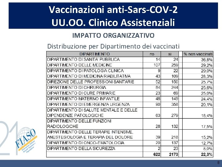 Vaccinazioni anti-Sars-COV-2 UU. OO. Clinico Assistenziali IMPATTO ORGANIZZATIVO Distribuzione per Dipartimento dei vaccinati 8 Vaccinazioni anti-Sars-COV-2 UU. OO. Clinico Assistenziali IMPATTO ORGANIZZATIVO Distribuzione per Dipartimento dei vaccinati 8