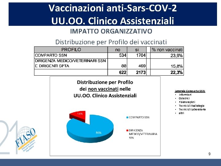 Vaccinazioni anti-Sars-COV-2 UU. OO. Clinico Assistenziali IMPATTO ORGANIZZATIVO Distribuzione per Profilo dei vaccinati Legenda Vaccinazioni anti-Sars-COV-2 UU. OO. Clinico Assistenziali IMPATTO ORGANIZZATIVO Distribuzione per Profilo dei vaccinati Legenda