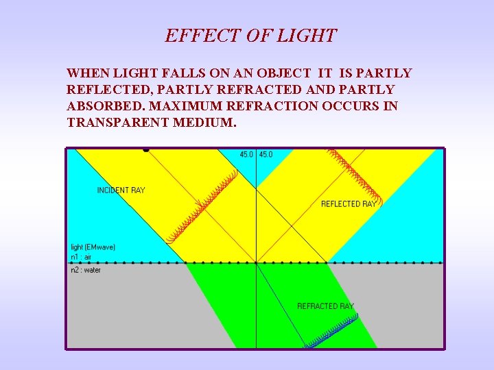 EFFECT OF LIGHT WHEN LIGHT FALLS ON AN OBJECT IT IS PARTLY REFLECTED, PARTLY