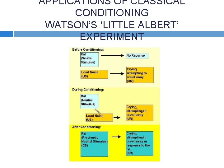 APPLICATIONS OF CLASSICAL CONDITIONING WATSON’S ‘LITTLE ALBERT’ EXPERIMENT 