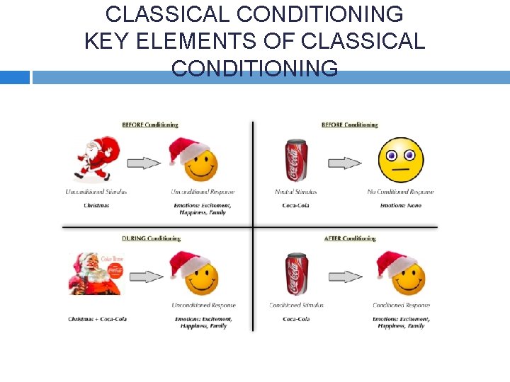 CLASSICAL CONDITIONING KEY ELEMENTS OF CLASSICAL CONDITIONING 