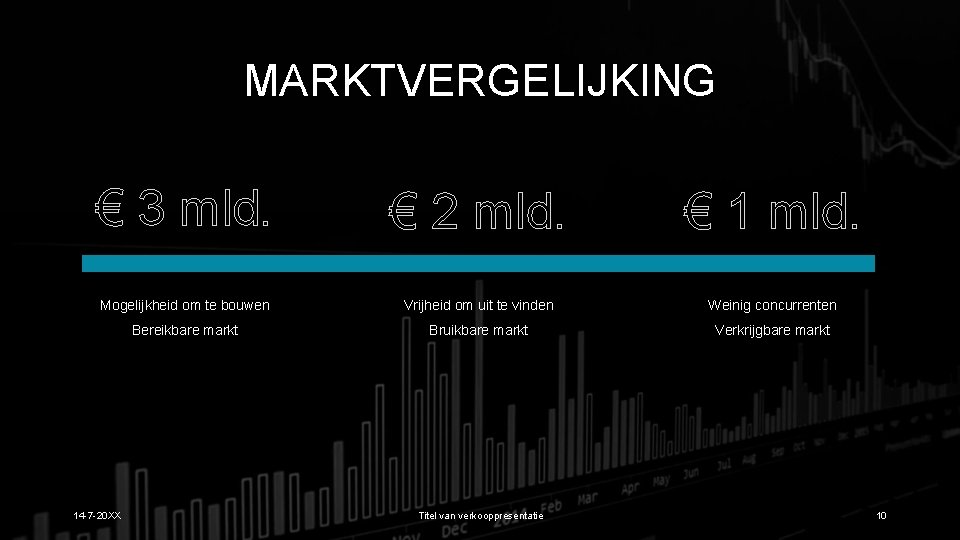 MARKTVERGELIJKING € 3 mld. € 2 mld. € 1 mld. Mogelijkheid om te bouwen