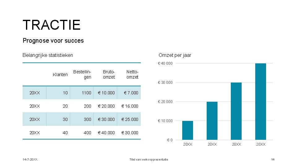 TRACTIE Prognose voor succes Belangrijke statistieken Omzet per jaar € 40 000 Klanten Bestellingen