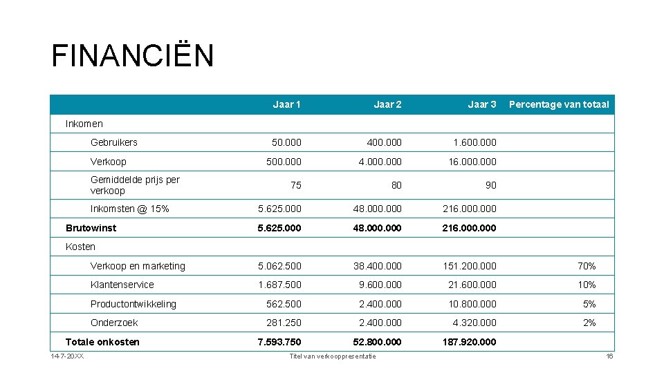 FINANCIËN Jaar 1 Jaar 2 Jaar 3 Percentage van totaal 50. 000 400. 000