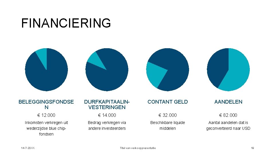 FINANCIERING BELEGGINGSFONDSE N DURFKAPITAALINVESTERINGEN CONTANT GELD AANDELEN € 12. 000 € 14. 000 €