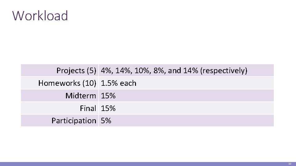 Workload Projects (5) Homeworks (10) Midterm Final Participation 4%, 10%, 8%, and 14% (respectively)