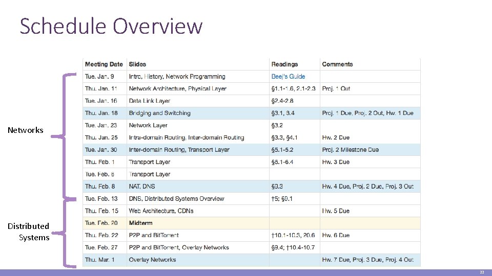 Schedule Overview Networks Distributed Systems 22 