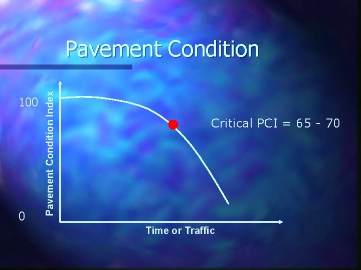 100 0 Pavement Condition Index Pavement Condition Critical PCI = 65 - 70 Time