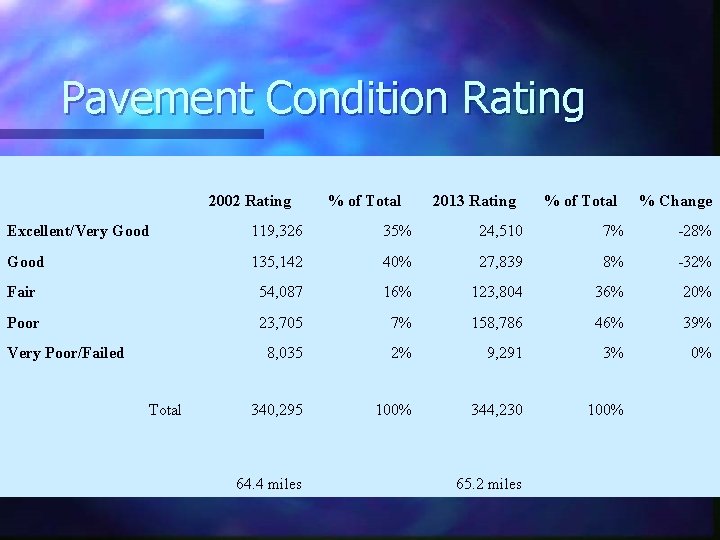 Pavement Condition Rating 2002 Rating % of Total 2013 Rating % of Total %