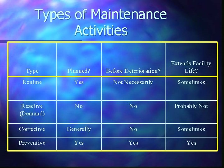 Types of Maintenance Activities Type Planned? Before Deterioration? Extends Facility Life? Routine Yes Not