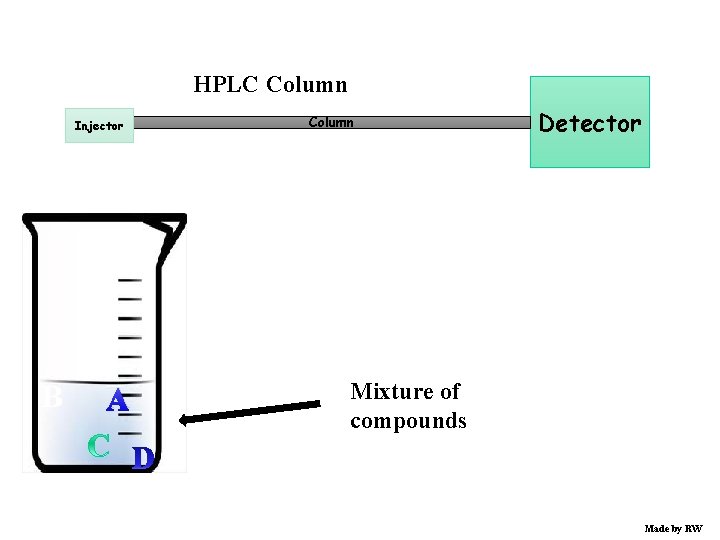 HPLC Column Injector B A Column Detector Mixture of compounds Made by RW 