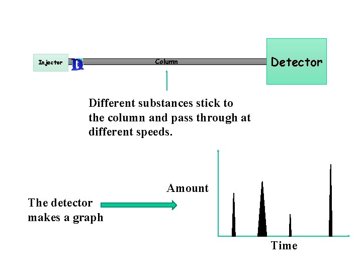 Injector B A Column Detector Different substances stick to the column and pass through
