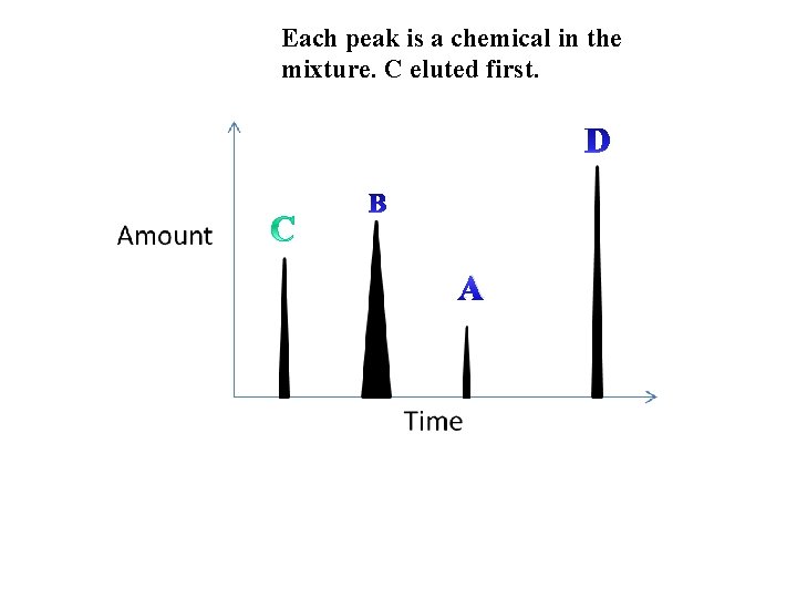 Each peak is a chemical in the mixture. C eluted first. B A 