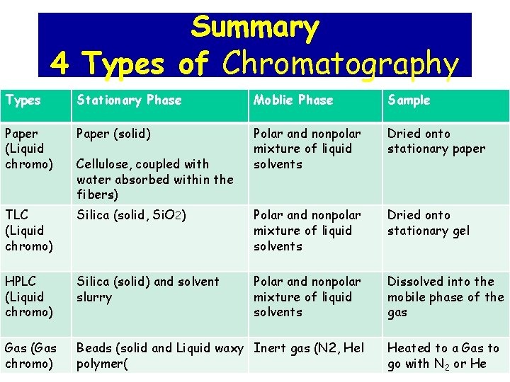 Summary 4 Types of Chromatography Types Stationary Phase Moblie Phase Sample Paper (Liquid chromo)