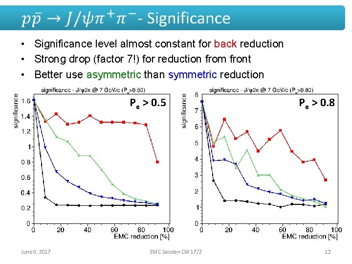  • Significance level almost constant for back reduction • Strong drop (factor 7!)