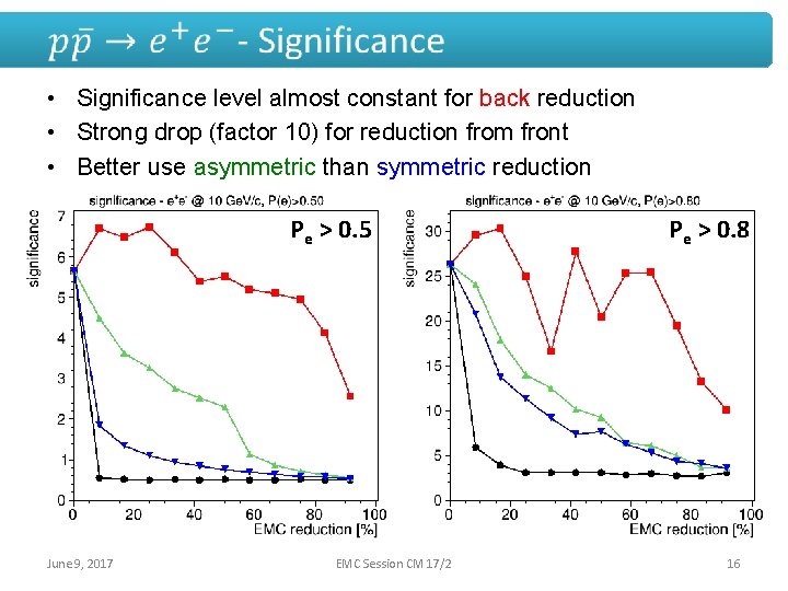  • Significance level almost constant for back reduction • Strong drop (factor 10)