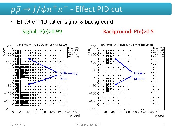  • Effect of PID cut on signal & background Signal: P(e)>0. 99 Background: