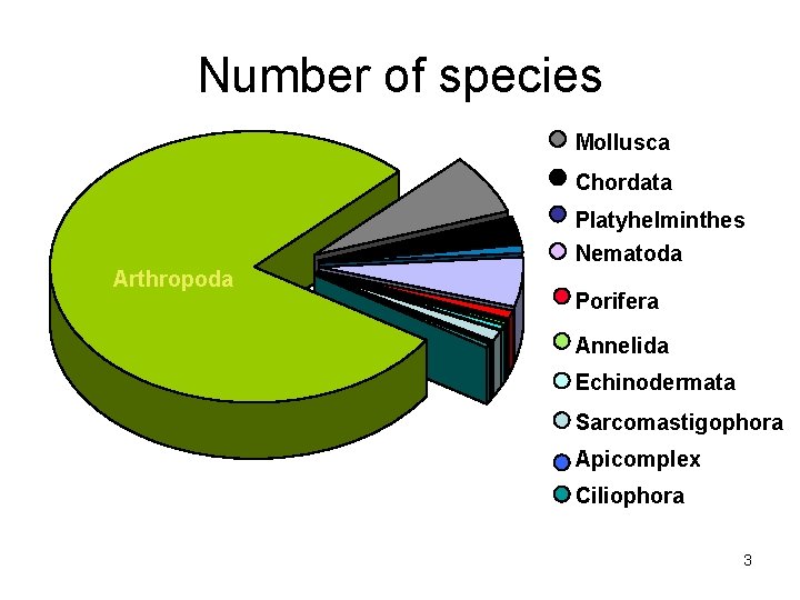 Number of species Mollusca Chordata Platyhelminthes Nematoda Arthropoda Porifera Annelida Echinodermata Sarcomastigophora Apicomplex Ciliophora