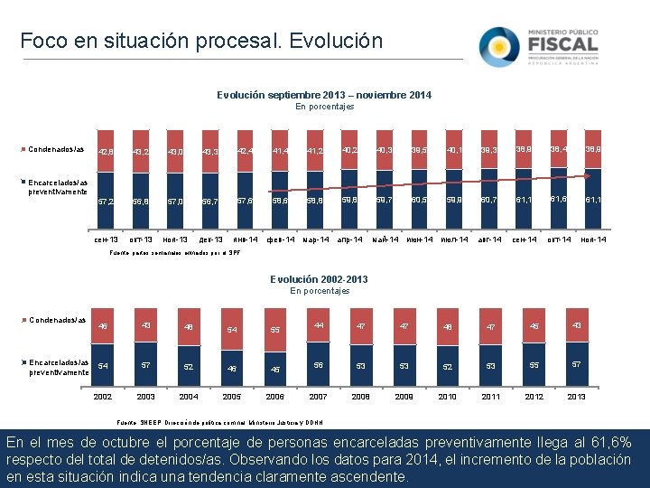 Foco en situación procesal. Evolución septiembre 2013 – noviembre 2014 En porcentajes Condenados/as 42,
